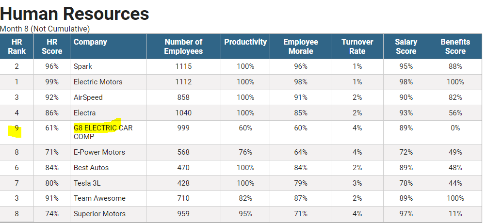 Human Resources Month 8 Not Cumulative Hr Hr Company Rank Score Productivity Number Of Employees Employee Morale Turno 1