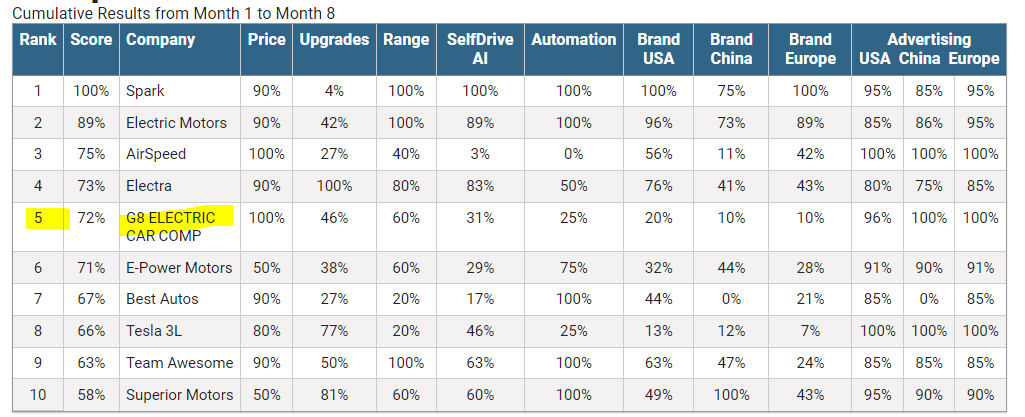 Human Resources Month 8 Not Cumulative Hr Hr Company Rank Score Productivity Number Of Employees Employee Morale Turno 2