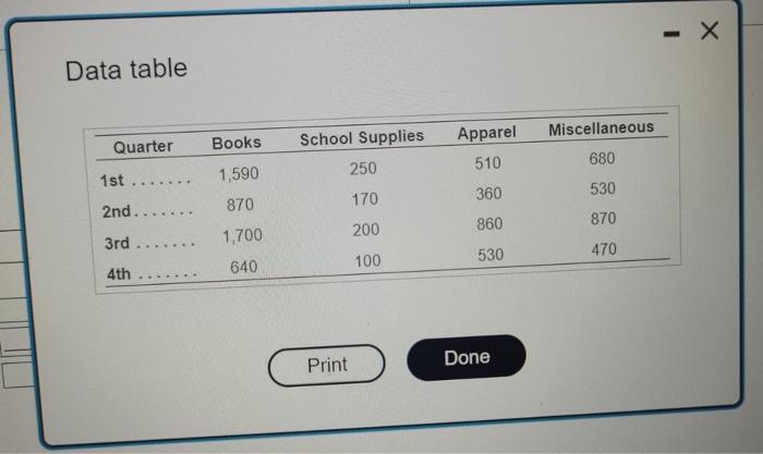 Complete The Sales Budget One Product At A Time Boise Bookstore Sales Budget For The Quarters In The Upcoming Year Q1 02 4