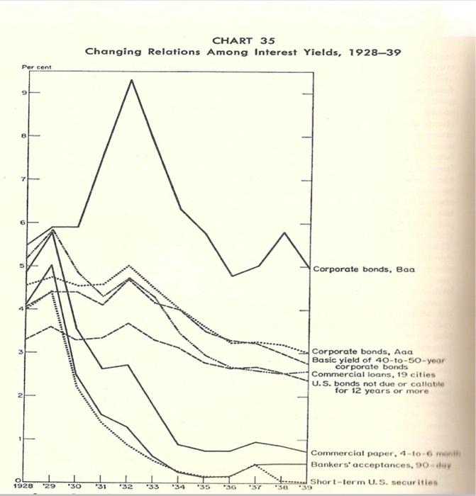 Chart 35 Changing Relations Among Interest Yields 1928 39 Per Cent 9 Corporate Bonds Baa Corporate Bonds Aaa Basic Yi 1