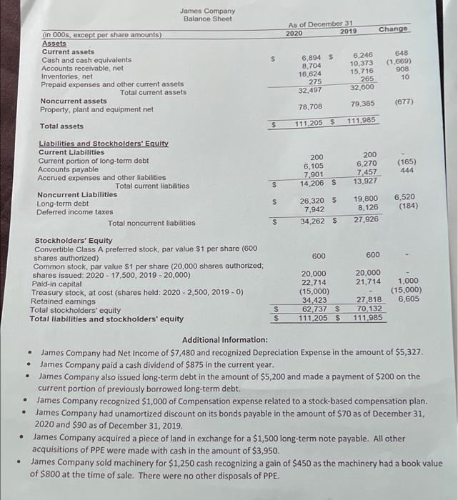 James Company Balance Sheet As Of December 31 2020 2019 Change S 6 894 5 8 704 16 624 275 32 497 6 246 10 373 15 716 265 1