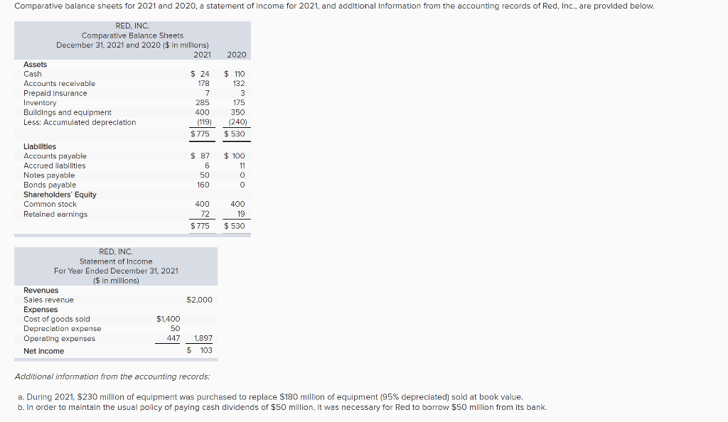 Comparative Balance Sheets For 2021 And 2020 A Statement Of Income For 2021 And Additional Information From The Accoun 1
