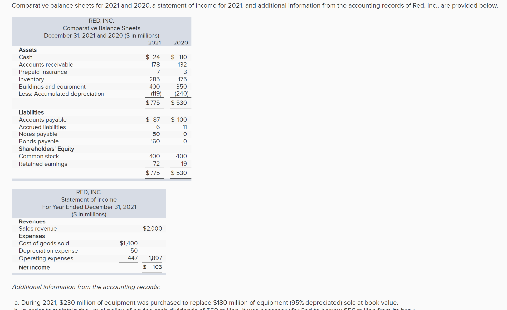 Comparative Balance Sheets For 2021 And 2020 A Statement Of Income For 2021 And Additional Information From The Accoun 1
