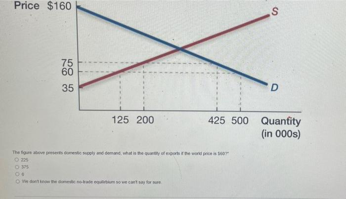 Price 160 S 75 60 35 D 125 200 425 500 Quantity In 000s The Figure Above Presents Domestic Supply And Demand What Is 1