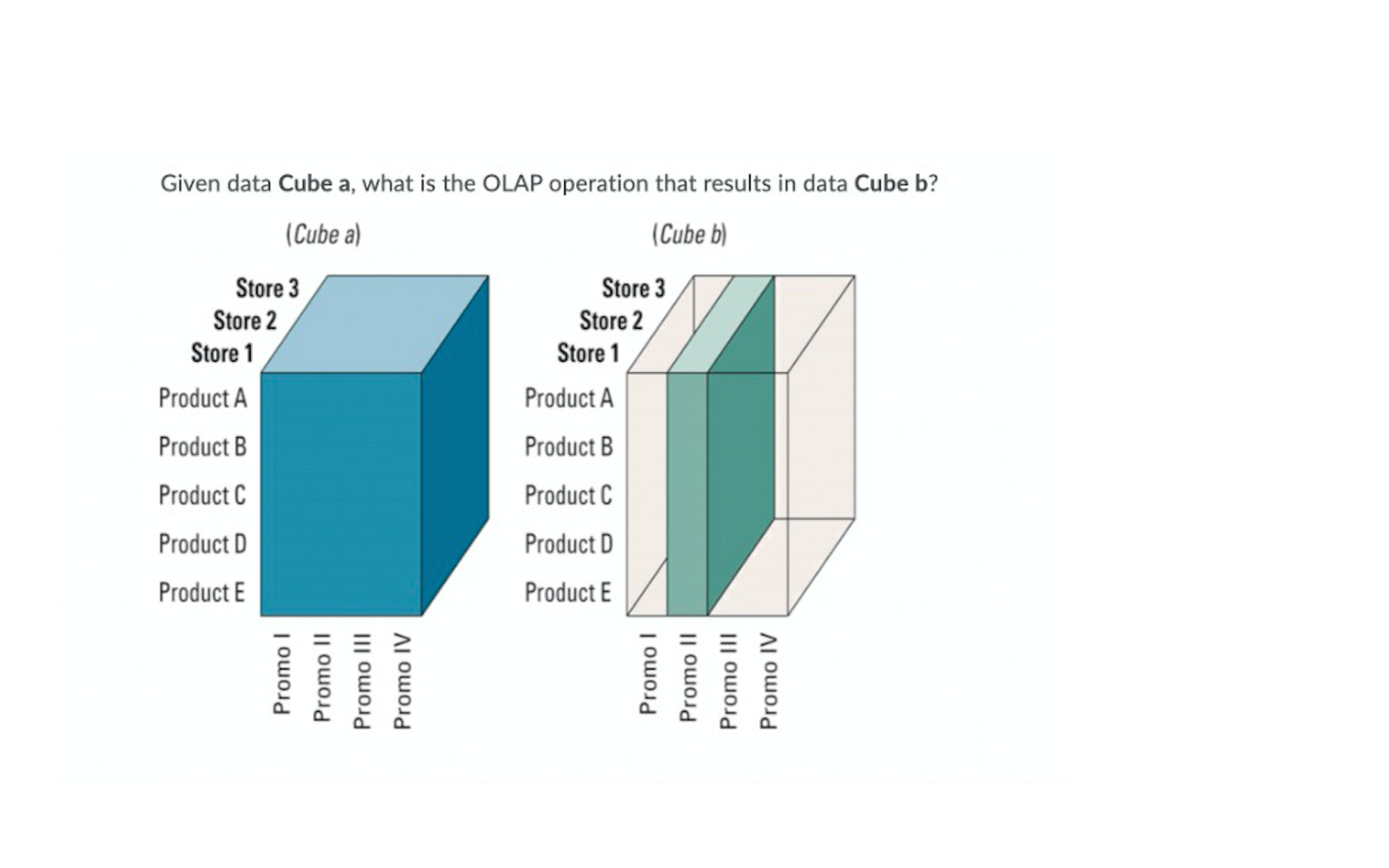 Given Data Cube A What Is The Olap Operation That Results In Data Cube B Cube A Cube B Store 3 Store 3 Store 2 Sto 1