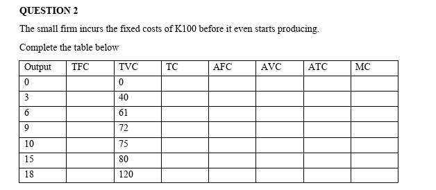 Question 2 The Small Firm Incurs The Fixed Costs Of K100 Before It Even Starts Producing Complete The Table Below Outpu 1