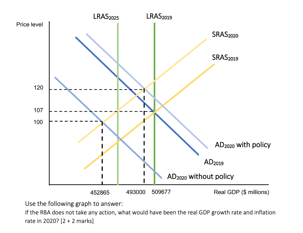 Lras2025 Lras2019 Price Level Sras2020 Sras2019 120 107 100 Ad2020 With Policy 1 Ad2019 1 I 1 1 Ad2020 Without Policy 45 1