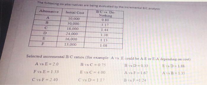 The Following Alternatives Are Being Evaluated By The Incremental Cars Alternative Tental Cost Dc Do Nothing 10 000 0 80 1