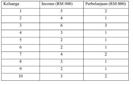 The Following Table Shows The Data For Total Income Xt And Total Spending Yt For 10 Families Estimate The Simple Li 1