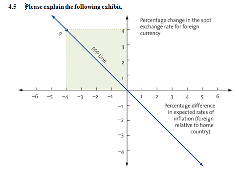 4 5 Please Explain The Following Exhibit Percentage Change In The Spot Exchange Rate For Foreign Currency 4 Ppp Line 3 1