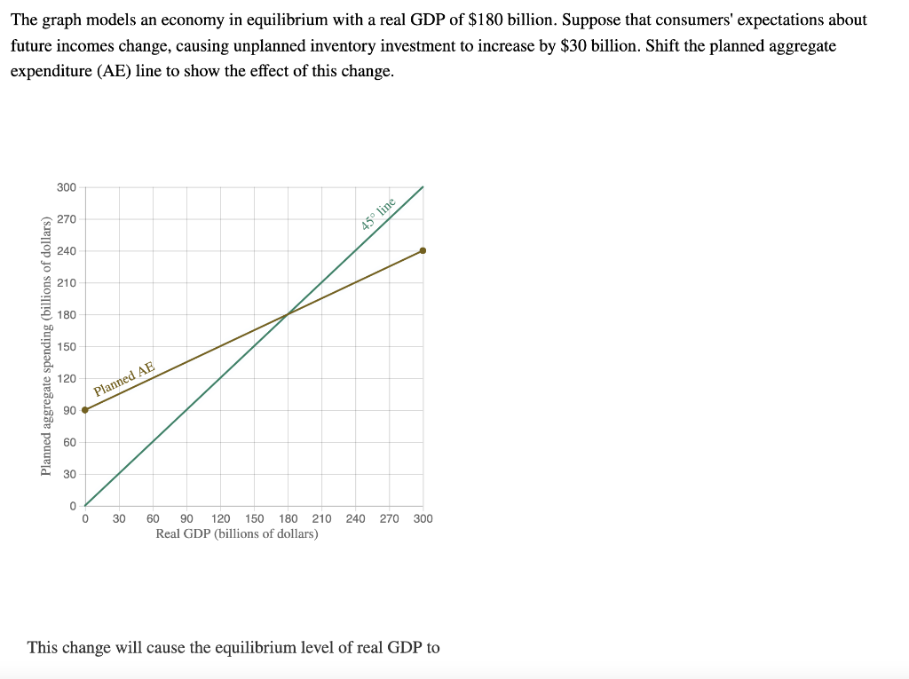 The Graph Models An Economy In Equilibrium With A Real Gdp Of 180 Billion Suppose That Consumers Expectations About F 1