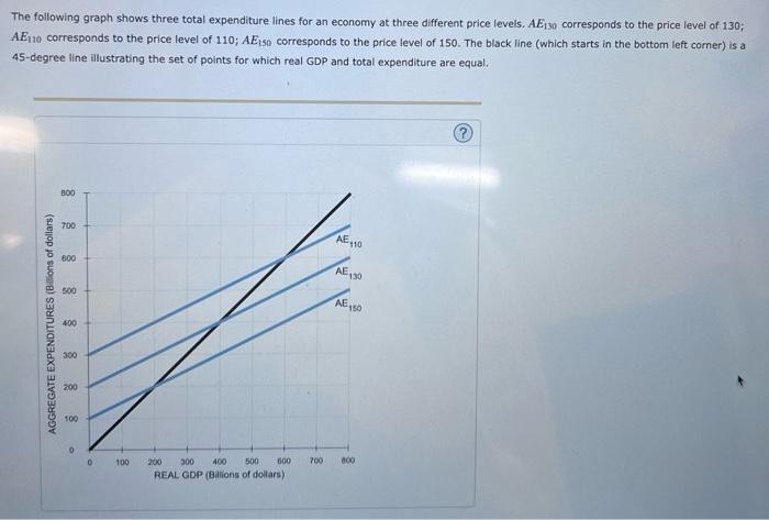 The Following Graph Shows Three Total Expenditure Lines For An Economy At Three Different Price Levels Ae30 Corresponds 1