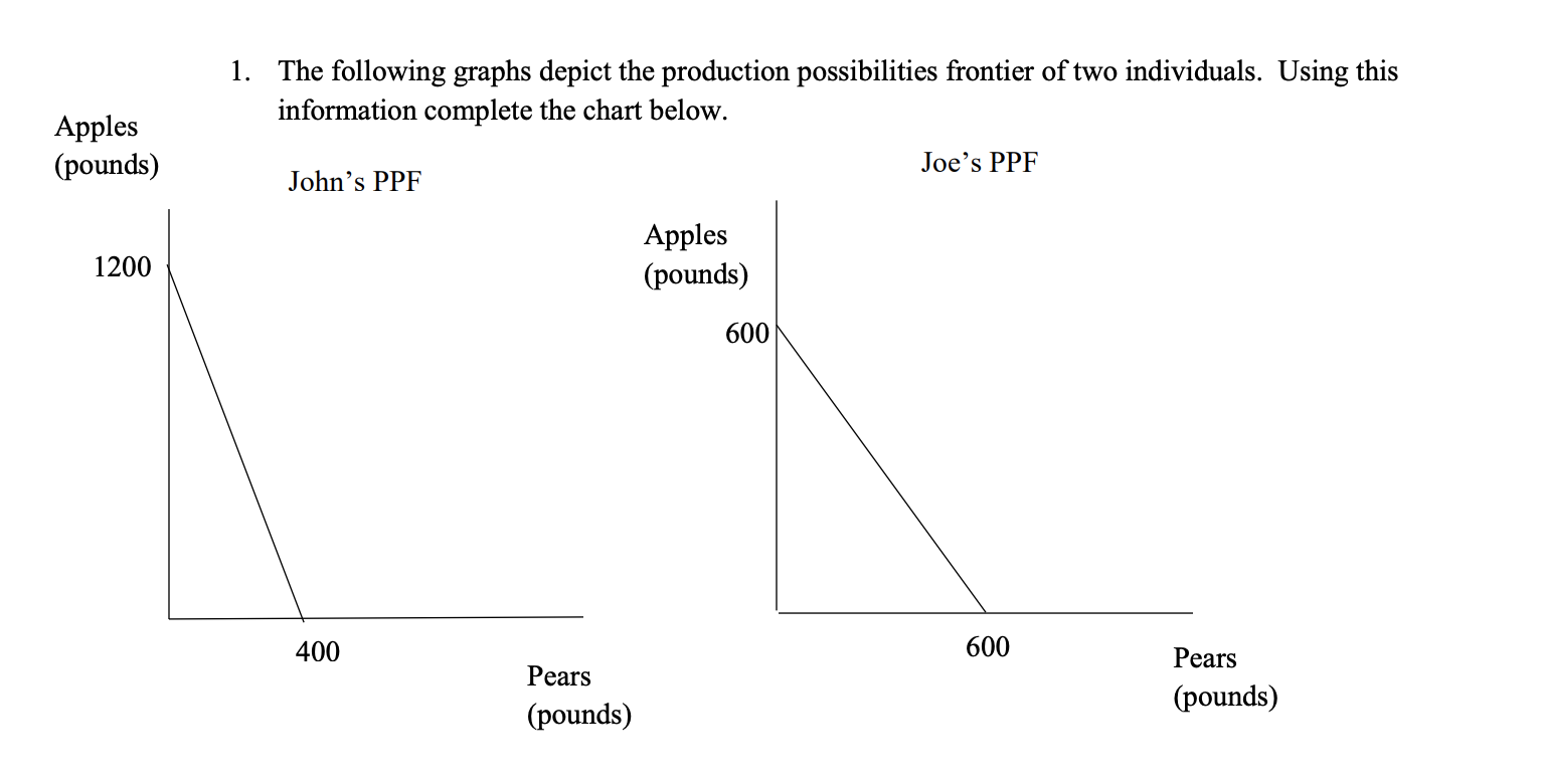 1 The Following Graphs Depict The Production Possibilities Frontier Of Two Individuals Using This Information Complete 1