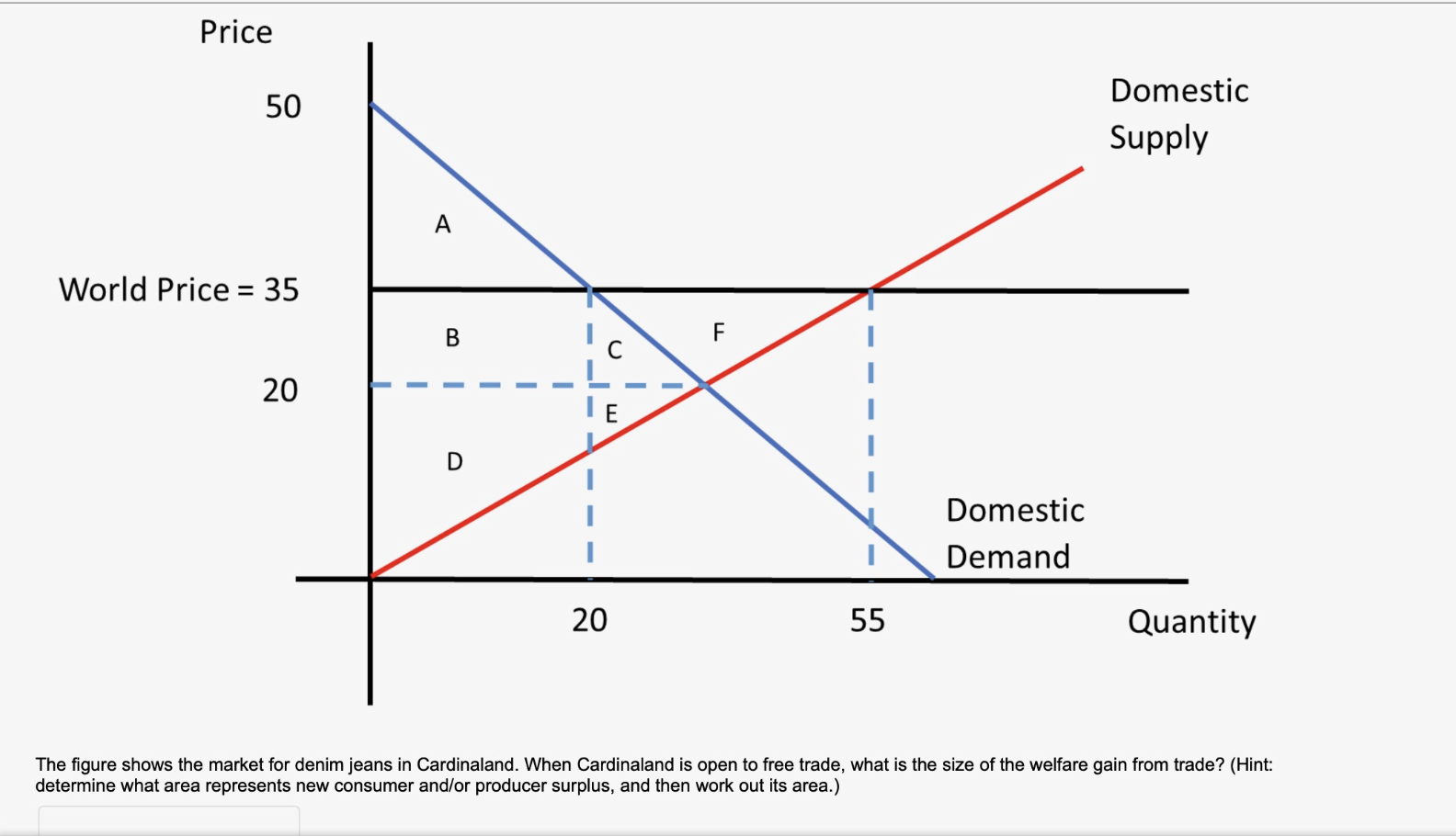 Price 50 Domestic Supply A World Price 35 B F 20 E D Domestic Demand 20 55 Quantity The Figure Shows The Market F 1
