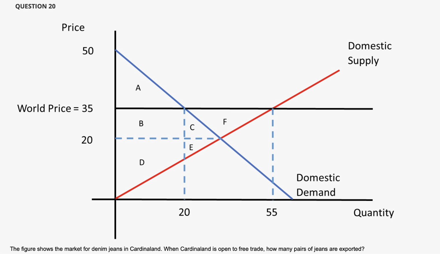Question 20 Price 50 Domestic Supply World Price 35 B F 20 E D Domestic Demand 20 55 Quantity The Figure Shows The Mar 1