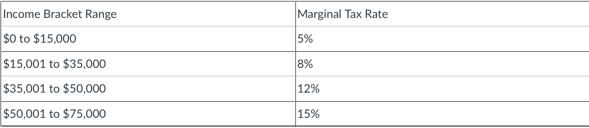 Using The Following Marginal Tax Rates Calculate The Total Tax Burden And The Average Tax Rate For An Individual Who Ea 1