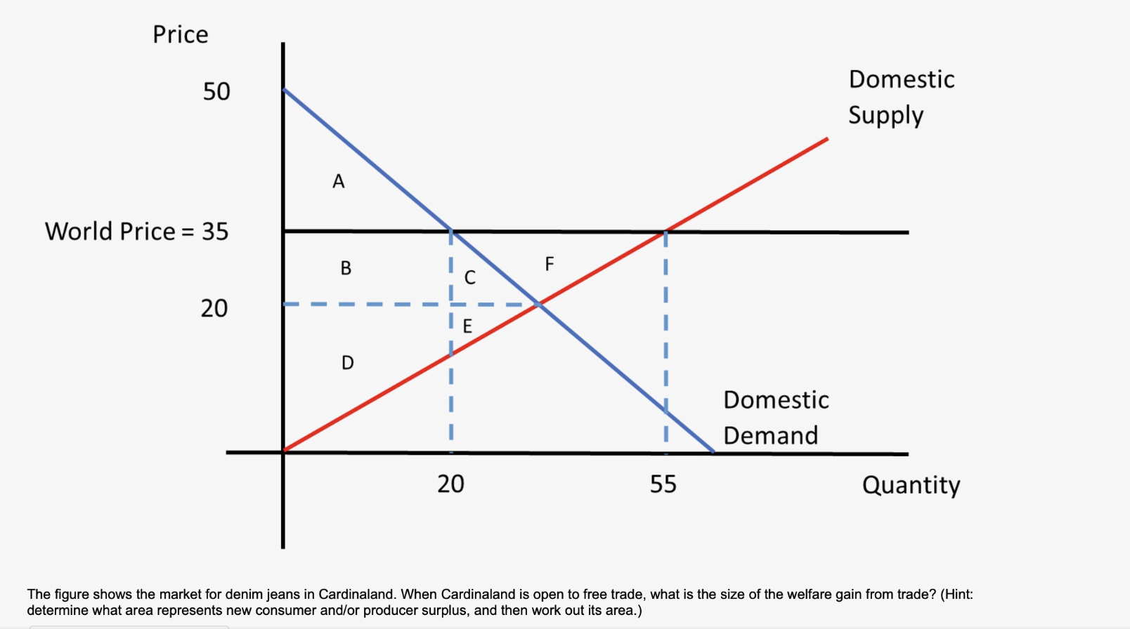 Price 50 Domestic Supply A World Price 35 B F 20 E D Domestic Demand 20 55 Quantity The Figure Shows The Market For 1