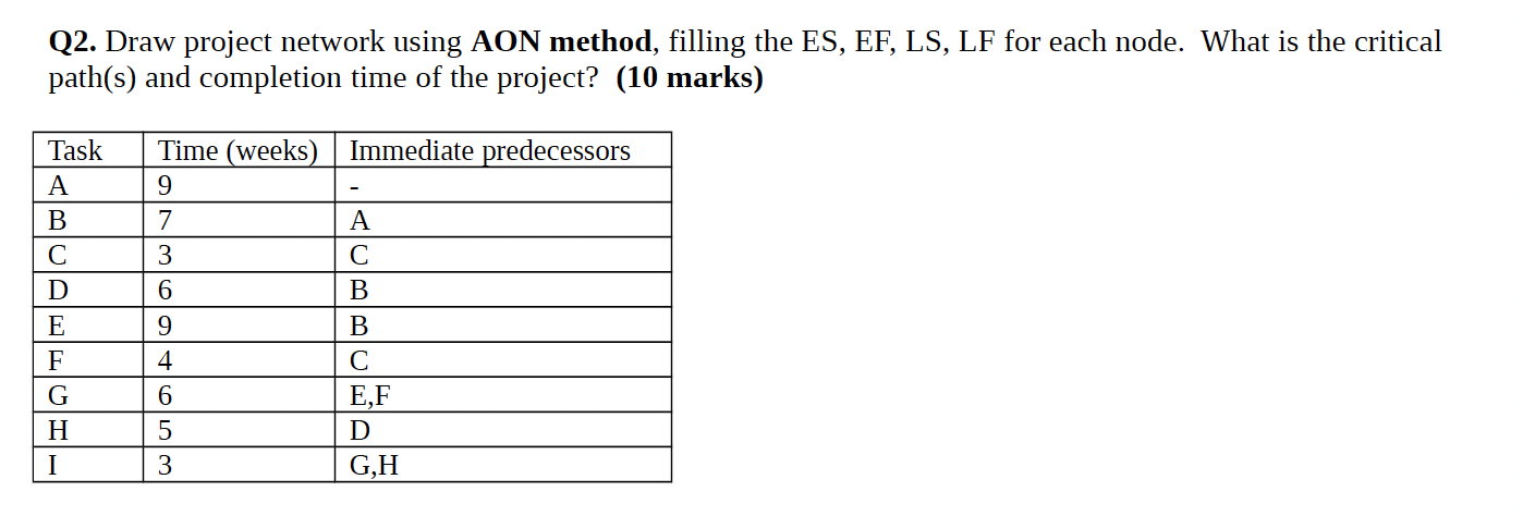 Q2 Draw Project Network Using Aon Method Filling The Es Ef Ls Lf For Each Node What Is The Critical Path S And Co 1