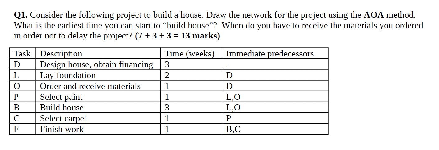 Q1 Consider The Following Project To Build A House Draw The Network For The Project Using The Aoa Method What Is The 1