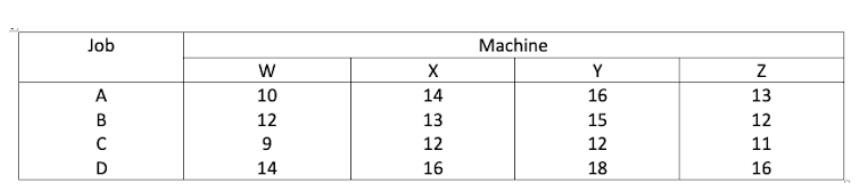 In A Job Shop Operation Four Jobs May Be Performed On Any Of Four Machines The Supervisor Wants To Assign Jobs So That 1