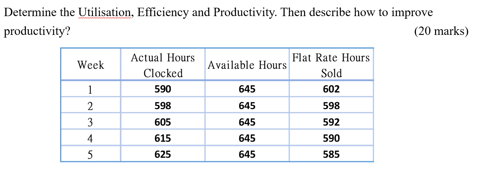 Determine The Utilisation Efficiency And Productivity Then Describe How To Improve Productivity 20 Marks Week Actua 1