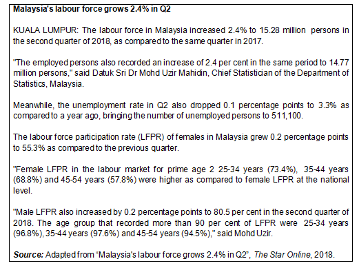 Malaysia S Labour Force Grows 2 4 In Q2 Kuala Lumpur The Labour Force In Malaysia Increased 2 4 To 15 28 Million Pers 1