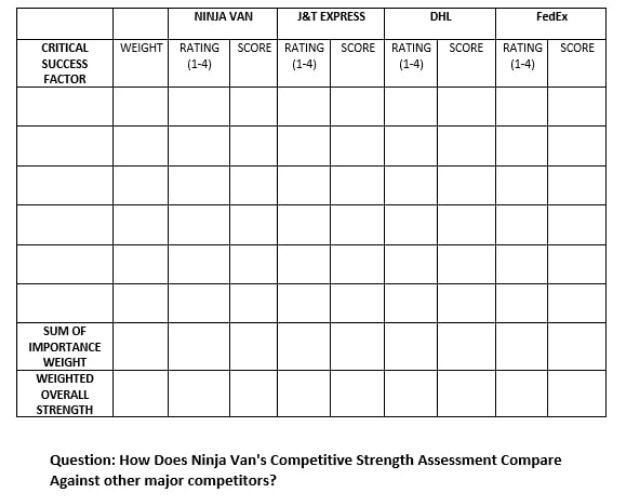 Ninja Van J T Express Dhl Fedex Weight Score Score Rating Score Critical Success Factor Rating 1 4 Score Rating 1 4 1