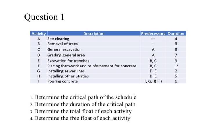 Question 1 Activity Description A Site Clearing B Removal Of Trees C General Excavation D Grading General Area E Excavat 1