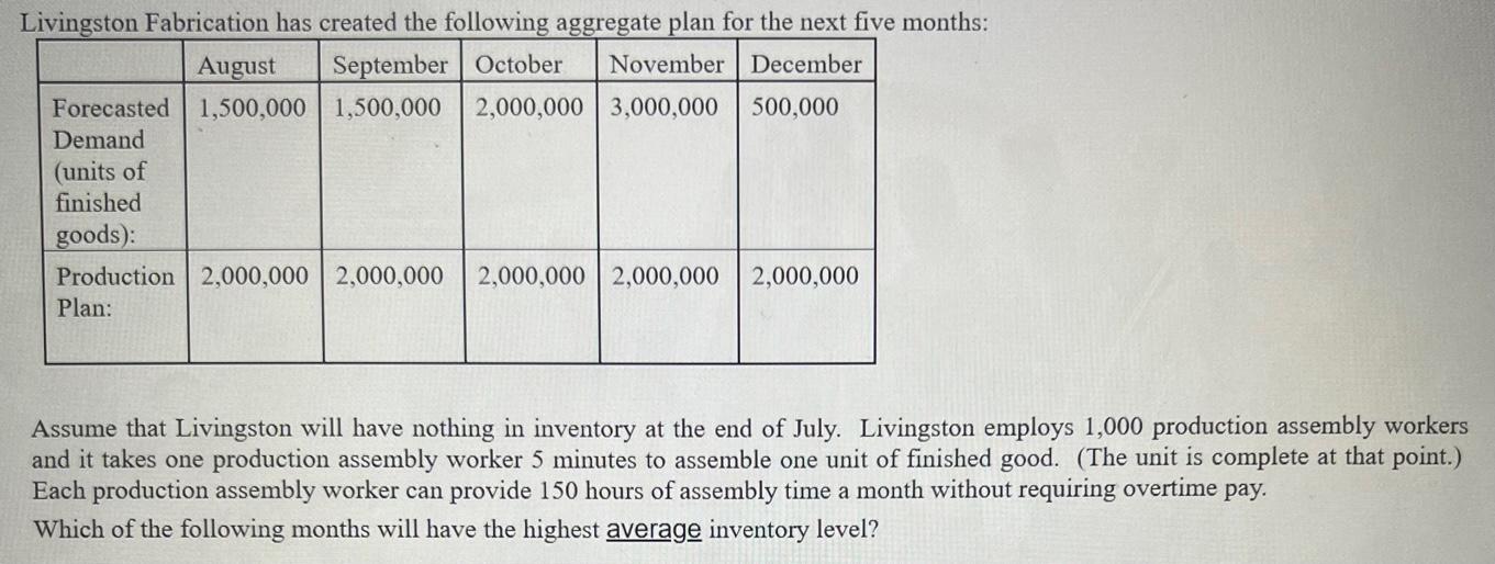 Livingston Fabrication Has Created The Following Aggregate Plan For The Next Five Months August September October Novem 1