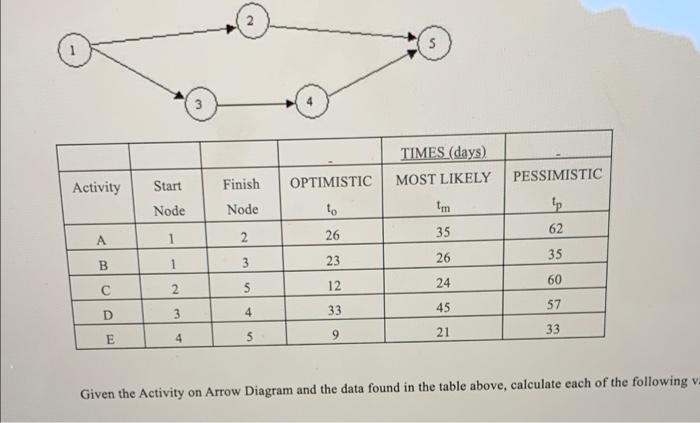 S 3 Times Days Most Likely Activity Pessimistic Optimistic Start Node Finish Node To Tm Lp 62 1 A 2 26 35 26 35 B 1 3 1