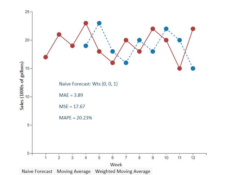 Conceptual Overview Explore How Using Different Weights For Averaging Prior Observations In A Time Series Affects The F 1