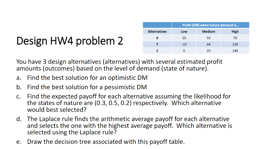 Profit M When Future Demand Is Low Medium High 10 50 70 10 44 120 Alternatives X Y Z Design Hw4 Problem 2 0 20 14 1