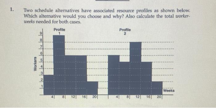 1 Two Schedule Alternatives Have Associated Resource Profiles As Shown Below Which Alternative Would You Choose And Wh 1