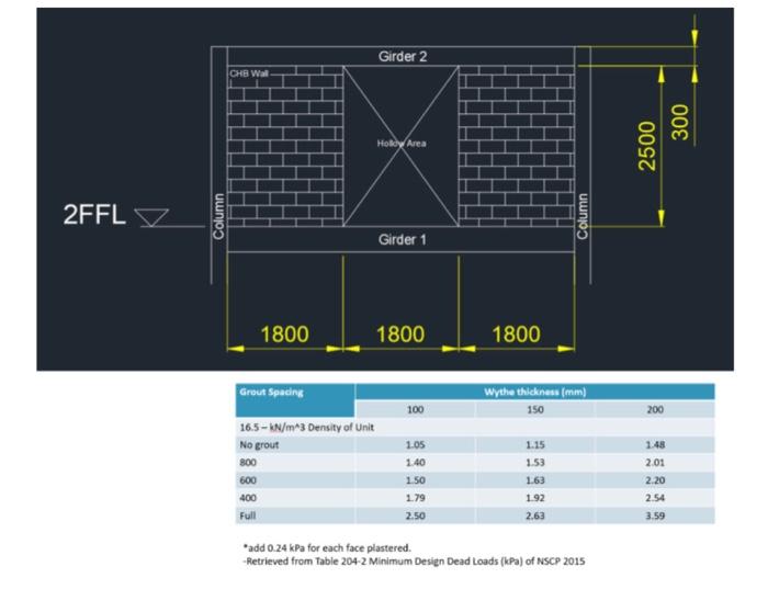 Compute And Sketch The Superimposed Dead Load Applied To Girder 1 Caused By The 150mm Thk Chb Wall Above Plastered Both 4