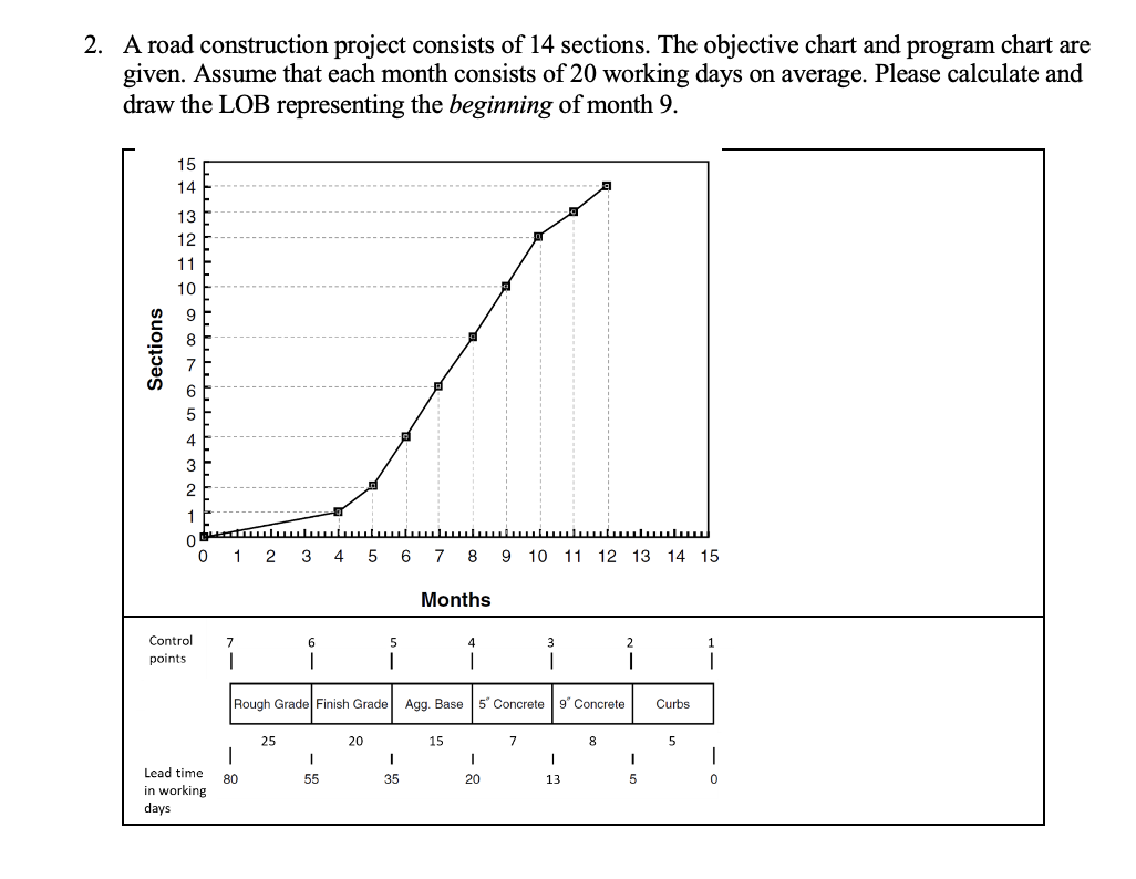 2 A Road Construction Project Consists Of 14 Sections The Objective Chart And Program Chart Are Given Assume That Eac 1