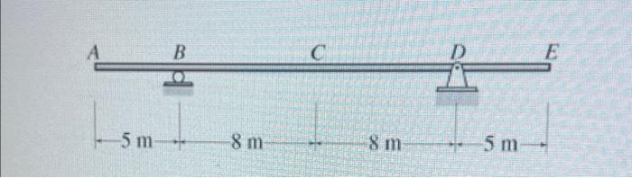 Which Of The Ff Best Describes The Influence Lines For Moment At Point C 1
