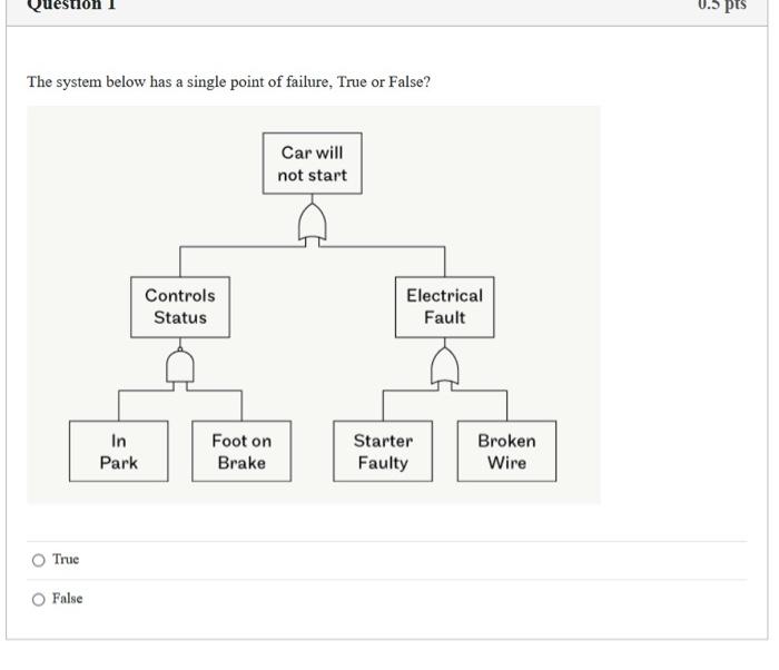 Estion 0 5 Pts The System Below Has A Single Point Of Failure True Or False Car Will Not Start Controls Status Electri 1