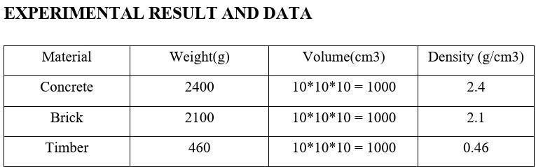 Experimental Result And Data Material Weight G Volume Cm3 Density G Cm3 Concrete 2400 10 10 10 1000 2 4 Brick 2100 1