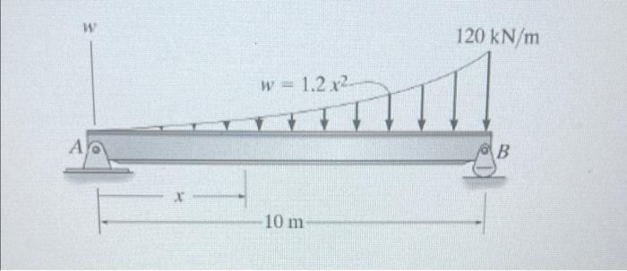1 W C Of The Ff Gives The Max Shear In The Beam 2 W C Of The Ff Gives The Max Moment In The Beam 1