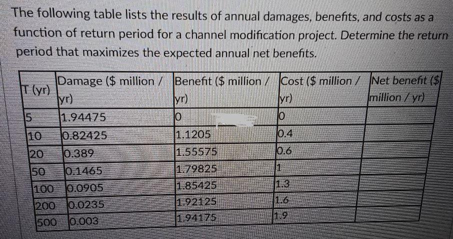 The Following Table Lists The Results Of Annual Damages Benefits And Costs As A Function Of Return Period For A Channe 1