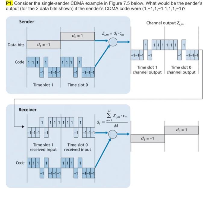 P1 Consider The Single Sender Cdma Example In Figure 7 5 Below What Would Be The Sender S Output For The 2 Data Bits 1