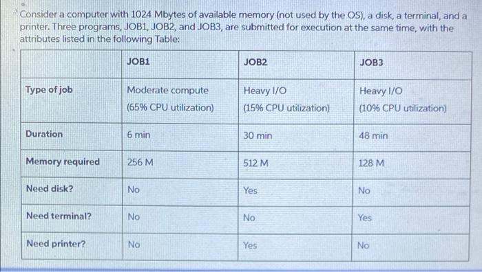 Consider A Computer With 1024 Mbytes Of Available Memory Not Used By The Os A Disk A Terminal And A Printer Three 1