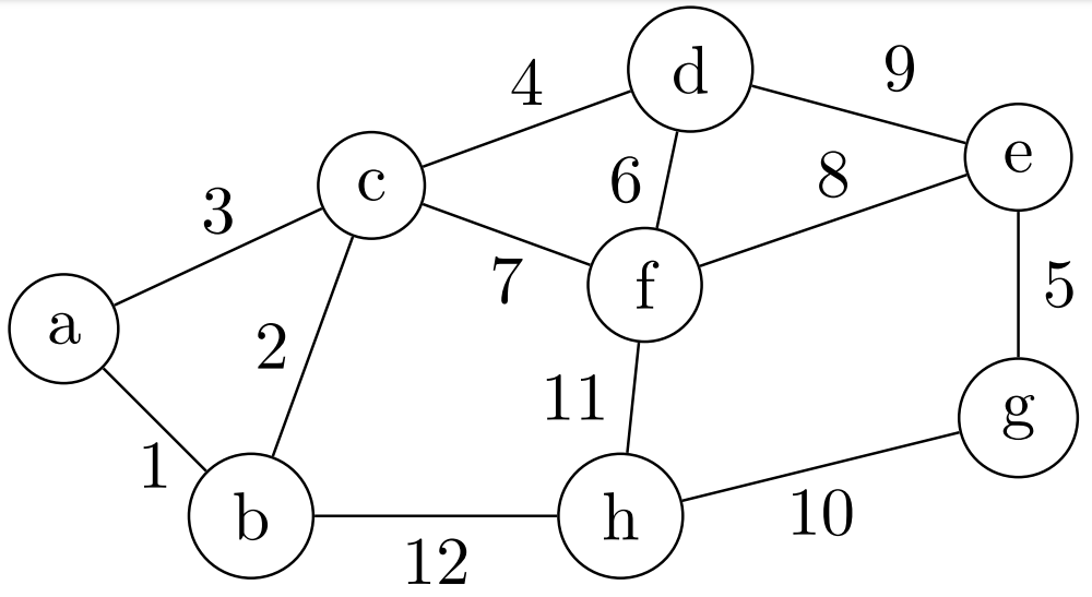 1 Directions Use The Following Simple Undirected Graph G V E Shown Below For The Next Subproblems The Following 1