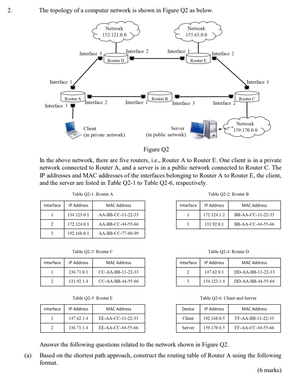2 The Topology Of A Computer Network Is Shown In Figure Q2 As Below Network 152 121 0 0 Network 155 65 0 0 Interface 3 1