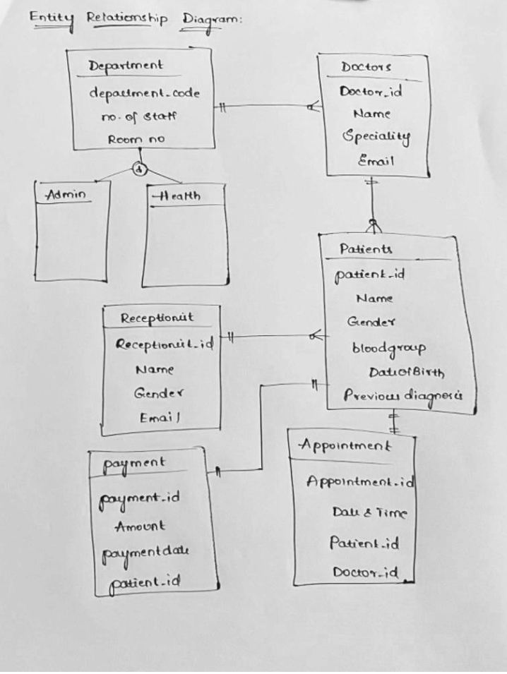 Entity Relationship Dic Diagram Doctors Department Department Code No Of Star 11 Doctor Id Name Speciality Email Roo 1