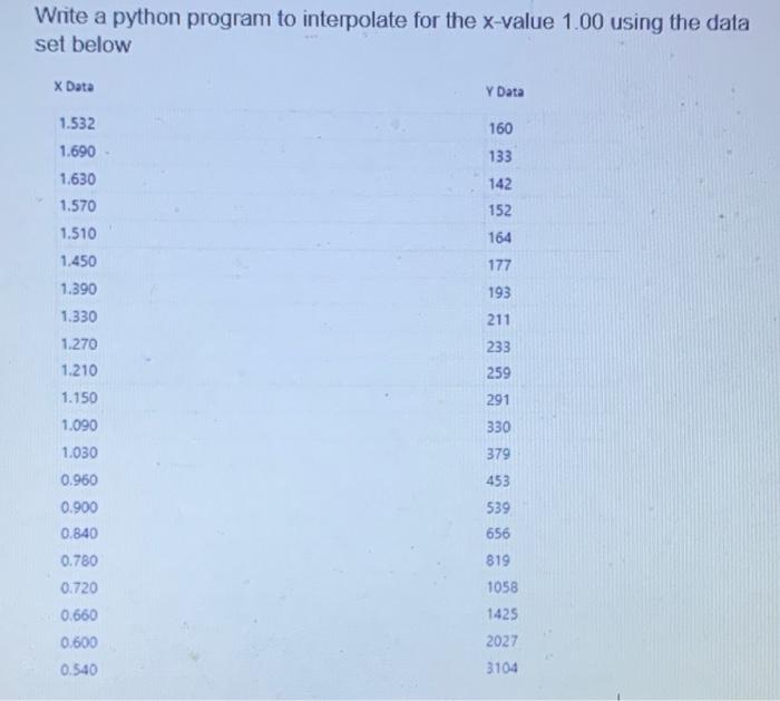 Write A Python Program To Interpolate For The X Value 1 00 Using The Data Set Below X Data Y Data 160 133 142 152 164 1 1