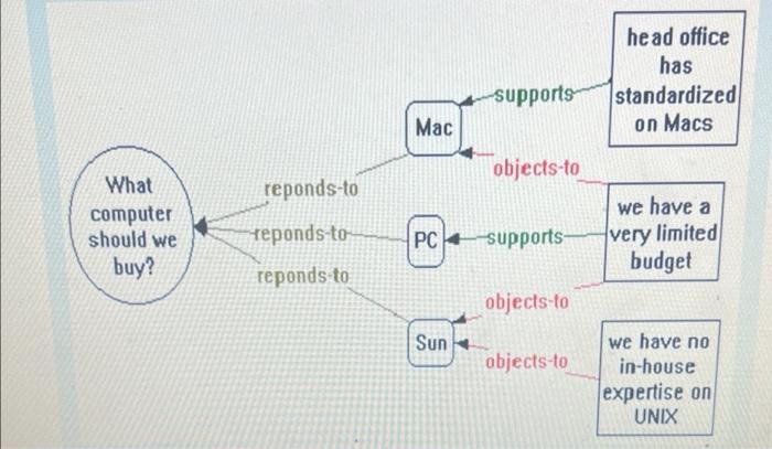 Observe The Given Figure And Answer The Questions Note Mac Apple Systems Pc Windows Systems And Sun Unix System 3
