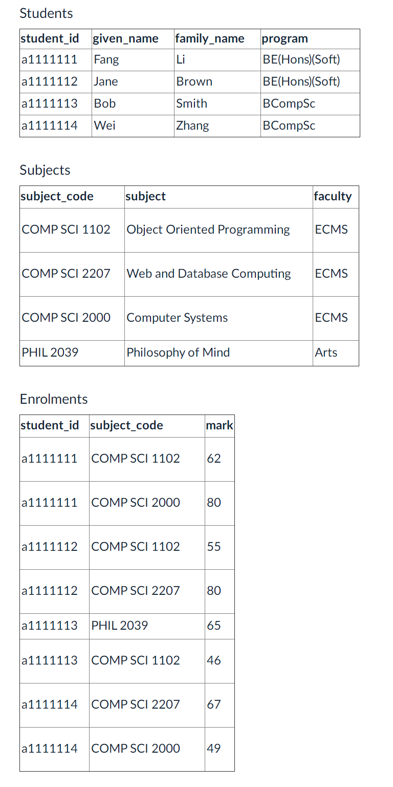 Students Student Id A1111111 Given Name Family Name Fang Li A1111112 Jane Brown Program Be Hons Soft Be Hons Soft Bc 1