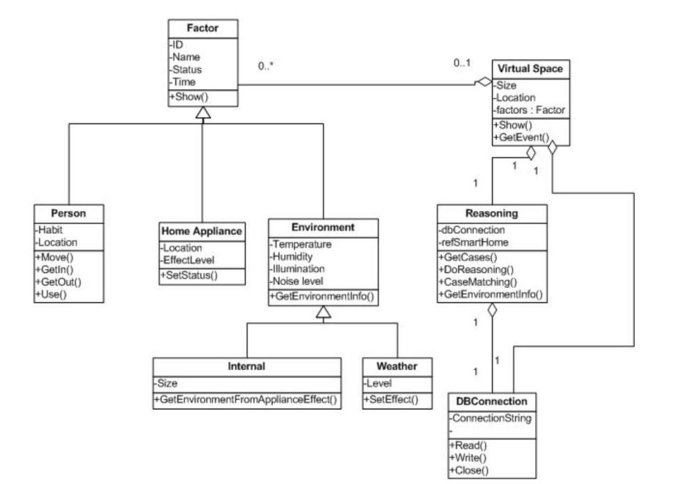 Factor Hid Name Status Time Show 0 0 1 Virtual Space Size Location Factors Factor Show Getevento 1 Person Hab 1