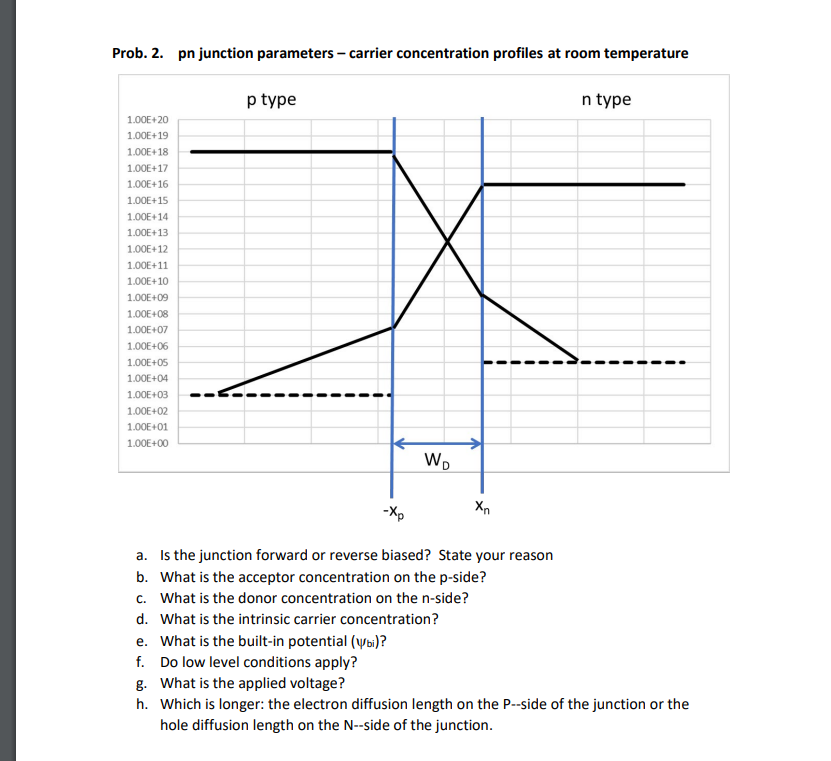 Prob 2 Pn Junction Parameters Carrier Concentration Profiles At Room Temperature P Type N Type 1 00e 20 1 00e 19 1 0 1
